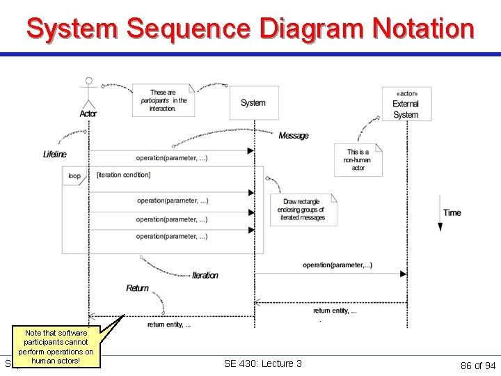 System Sequence Diagram Notation . Note that software participants cannot perform operations on human