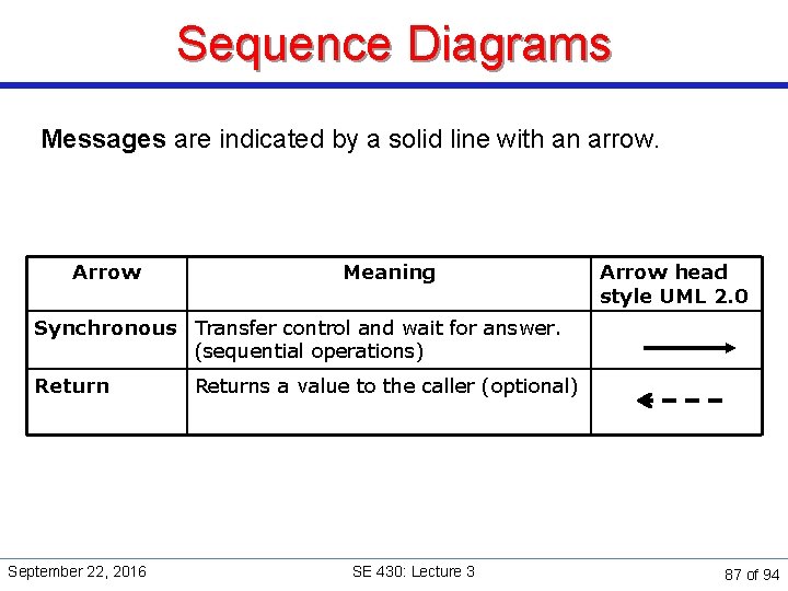 Sequence Diagrams Messages are indicated by a solid line with an arrow. Arrow Meaning