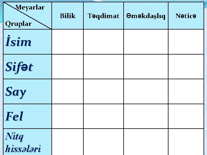 Meyarlar Qruplar İsim Sifət Say Fel Nitq hissələri Bilik Təqdimat Əməkdaşlıq Nəticə 