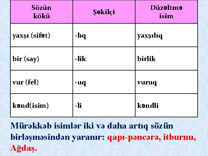 Sözün kökü Şəkilçi Düzəltmə isim yaxşı (sifət) -lıq yaxşılıq bir (say) -lik birlik vur