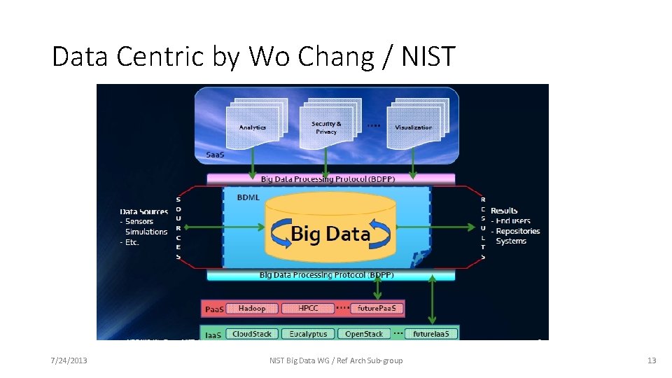 Data Centric by Wo Chang / NIST 7/24/2013 NIST Big Data WG / Ref