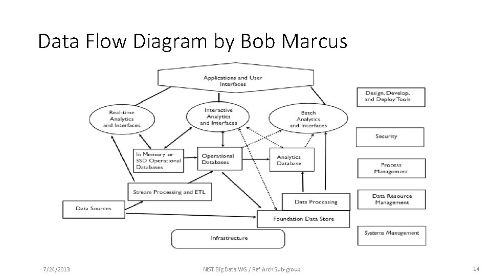 Data Flow Diagram by Bob Marcus 7/24/2013 NIST Big Data WG / Ref Arch