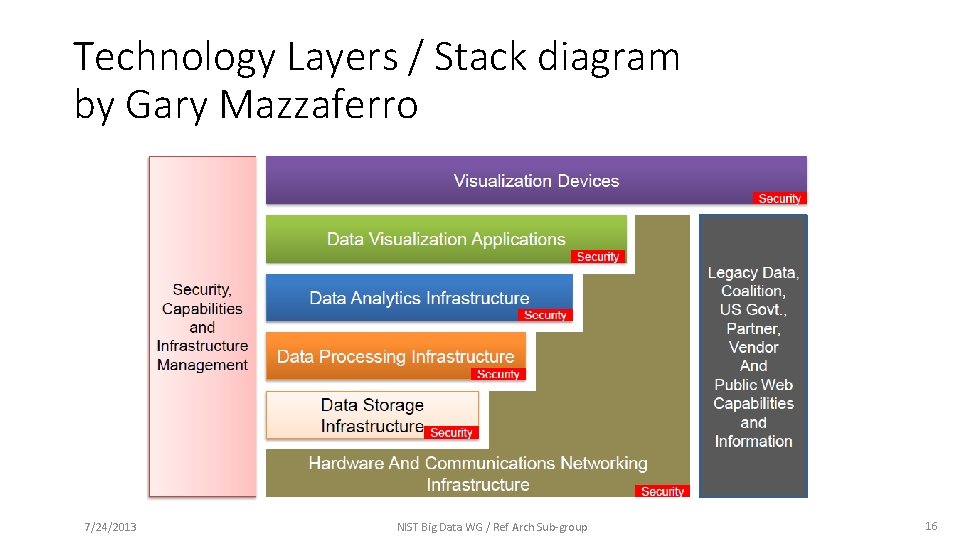 Technology Layers / Stack diagram by Gary Mazzaferro 7/24/2013 Microsoft NIST Big Data WG