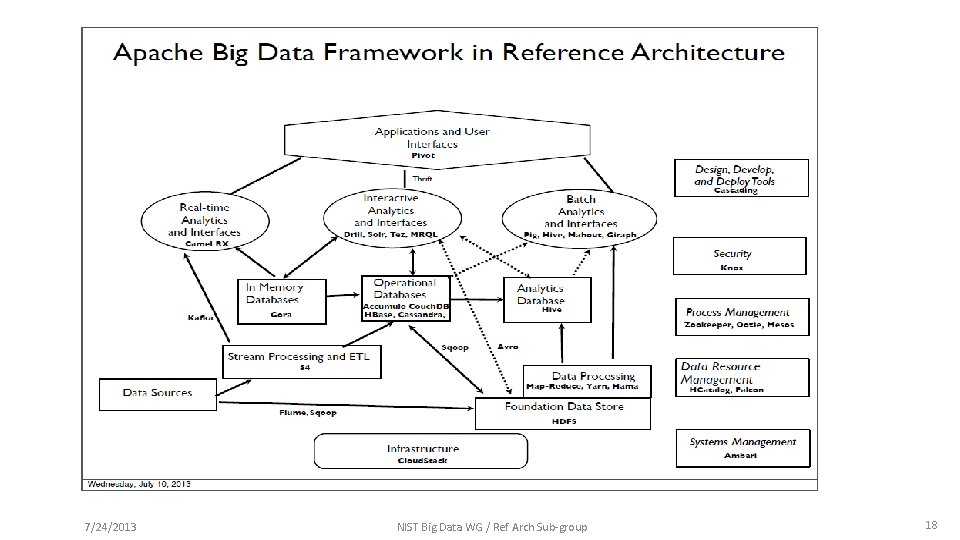 7/24/2013 NIST Big Data WG / Ref Arch Sub-group 18 