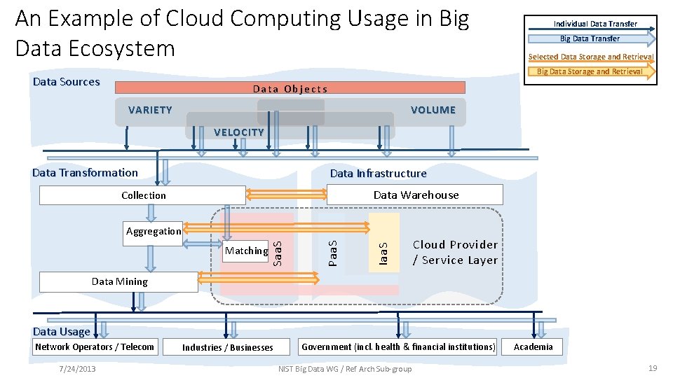 An Example of Cloud Computing Usage in Big Data Ecosystem Individual Data Transfer Big