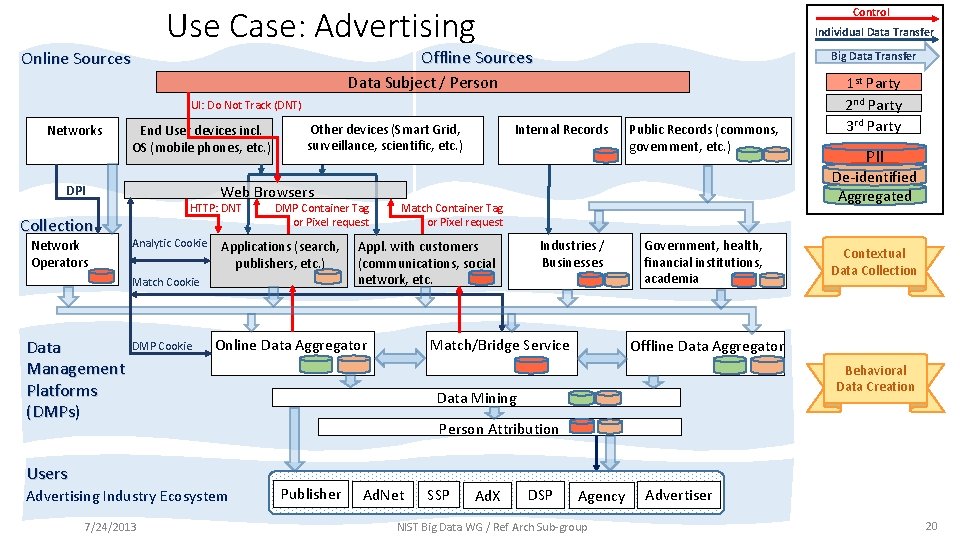 Use Case: Advertising Control Individual Data Transfer Offline Sources Online Sources Big Data Transfer