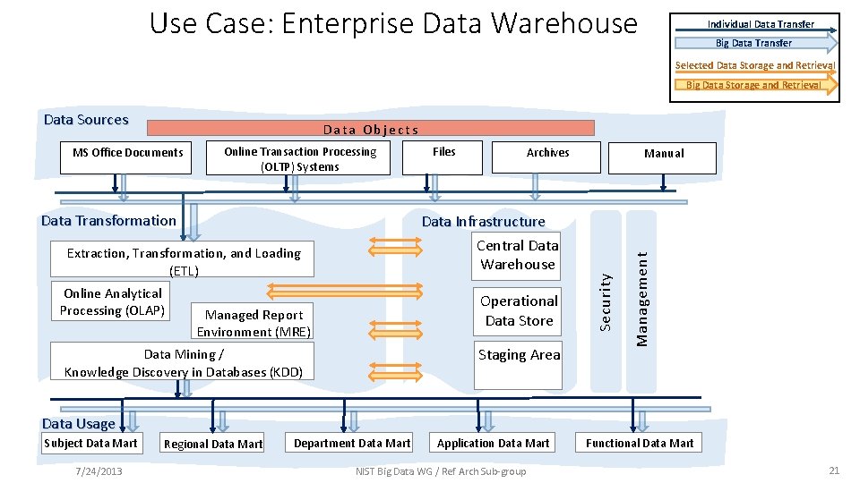 Use Case: Enterprise Data Warehouse Individual Data Transfer Big Data Transfer Selected Data Storage
