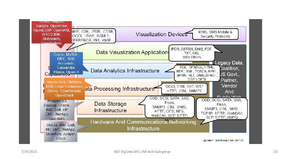 7/24/2013 NIST Big Data WG / Ref Arch Sub-group 22 
