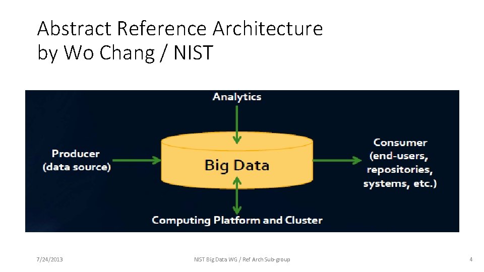 Abstract Reference Architecture by Wo Chang / NIST 7/24/2013 NIST Big Data WG /