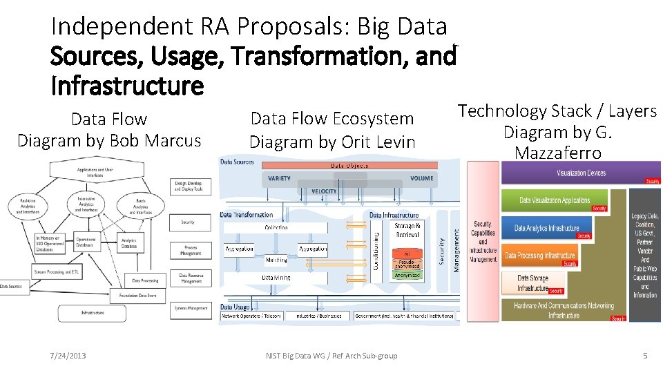 Independent RA Proposals: Big Data Sources, Usage, Transformation, and Infrastructure Data Flow Diagram by