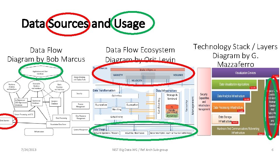 Data Sources and Usage Data Flow Diagram by Bob Marcus 7/24/2013 Data Flow Ecosystem