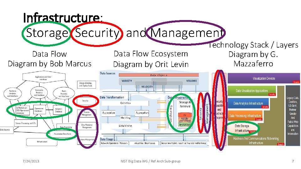 Infrastructure: Storage, Security, and Management Data Flow Diagram by Bob Marcus 7/24/2013 Data Flow