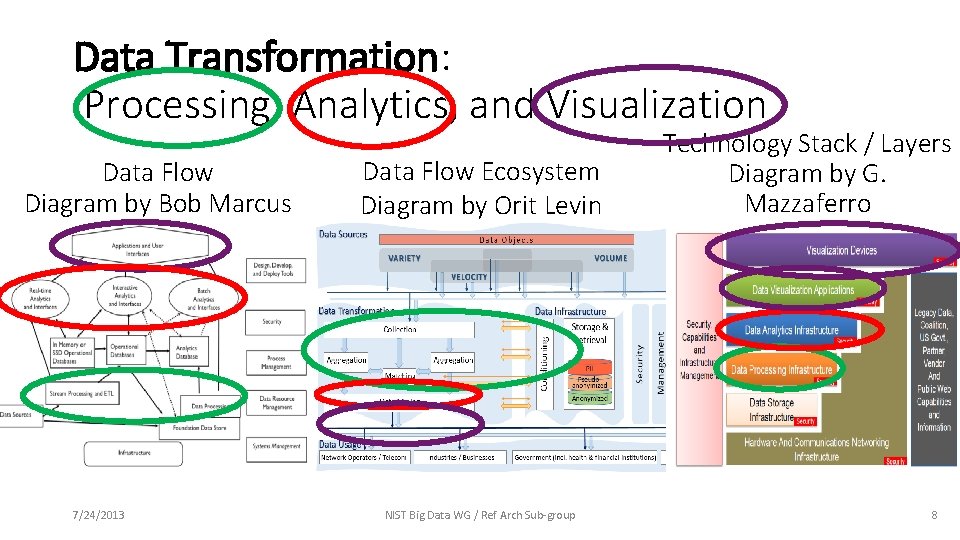Data Transformation: Processing, Analytics, and Visualization Data Flow Diagram by Bob Marcus 7/24/2013 Data