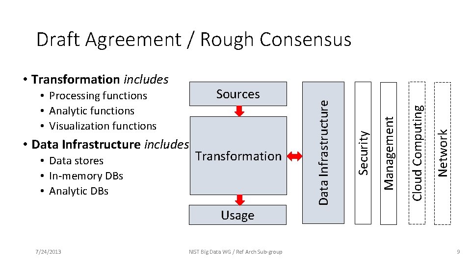 Transformation Network • Data stores • In-memory DBs • Analytic DBs Cloud Computing •