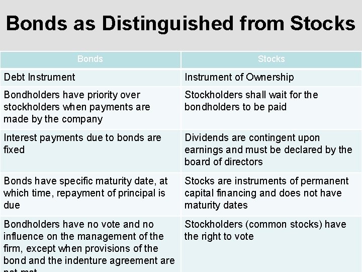 Bonds as Distinguished from Stocks Bonds Stocks Debt Instrument of Ownership Bondholders have priority