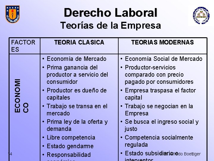 Derecho Laboral Teorías de la Empresa ECONOMI CO FACTOR ES 14 TEORIA CLASICA •