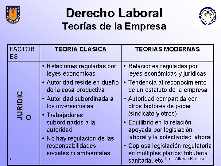 Derecho Laboral Teorías de la Empresa JURIDIC O FACTOR ES 15 TEORIA CLASICA TEORIAS