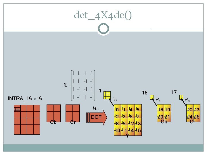 dct_4 X 4 dc() -1 INTRA_16 16 H 2 H 1 Cb Cr DCT