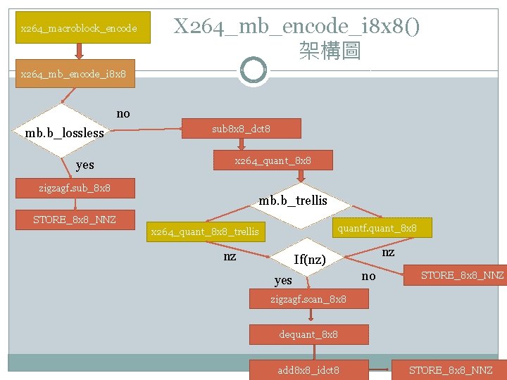 x 264_macroblock_encode X 264_mb_encode_i 8 x 8() 架構圖 x 264_mb_encode_i 8 x 8 no