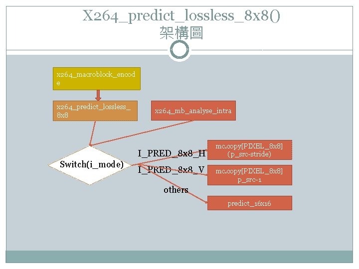 X 264_predict_lossless_8 x 8() 架構圖 x 264_macroblock_encod e x 264_predict_lossless_ 8 x 8 x