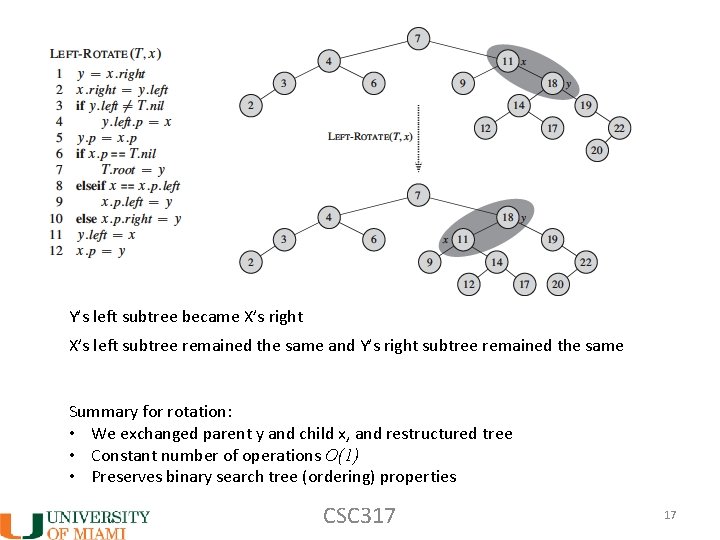 Y’s left subtree became X’s right X’s left subtree remained the same and Y’s