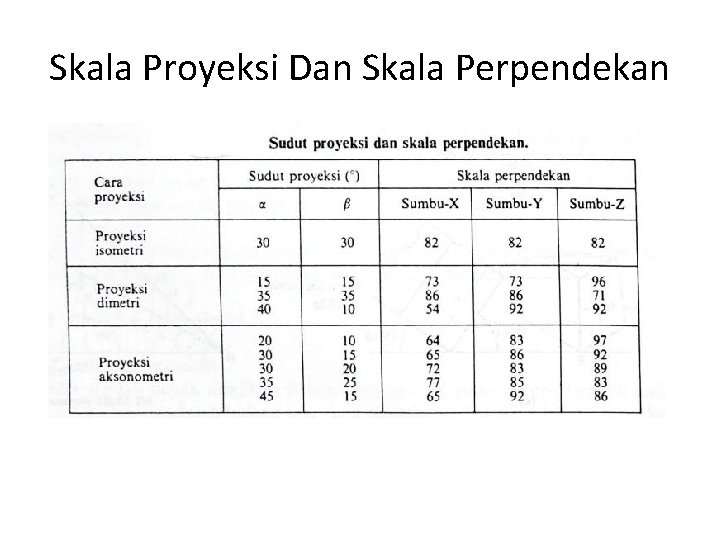 Skala Proyeksi Dan Skala Perpendekan 