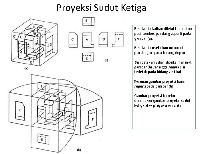 Proyeksi Sudut Ketiga Benda dimisalkan diletakkan dalam peti tembus pandang seperti pada gambar (a).