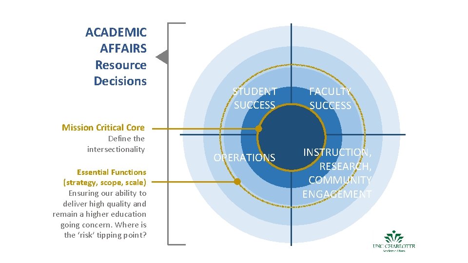 ACADEMIC AFFAIRS Resource Decisions STUDENT SUCCESS FACULTY SUCCESS Mission Critical Core Define the intersectionality