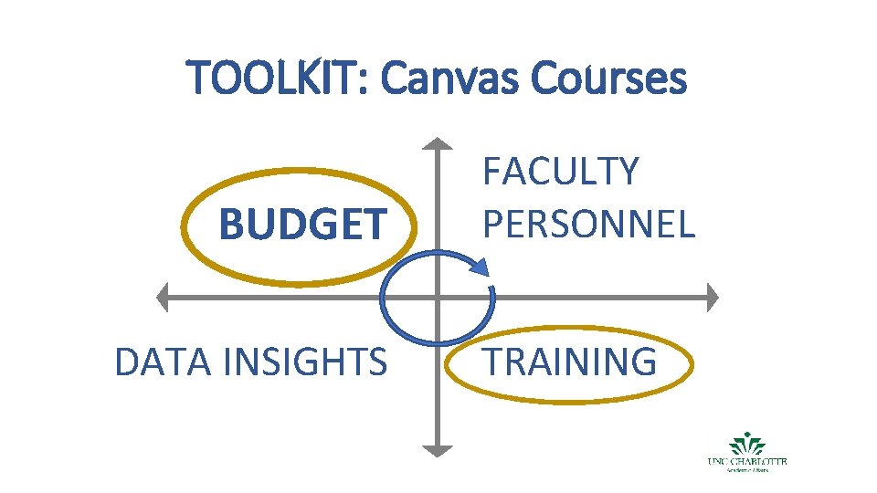 TOOLKIT: Canvas Courses BUDGET DATA INSIGHTS FACULTY PERSONNEL TRAINING 