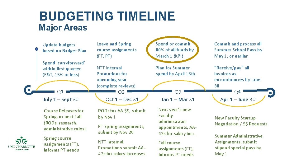 BUDGETING TIMELINE Major Areas Update budgets based on Budget Plan Spend ‘carryforward’ within first