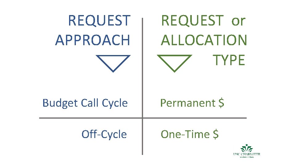 REQUEST APPROACH Budget Call Cycle Off-Cycle REQUEST or ALLOCATION TYPE Permanent $ One-Time $