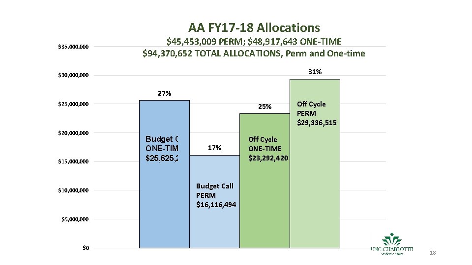 AA FY 17 -18 Allocations $35, 000 $45, 453, 009 PERM; $48, 917, 643