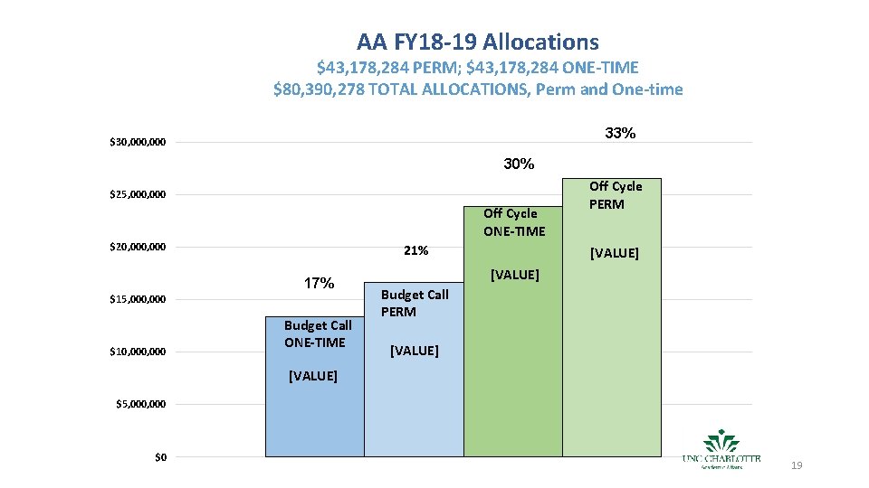 AA FY 18 -19 Allocations $43, 178, 284 PERM; $43, 178, 284 ONE-TIME $80,