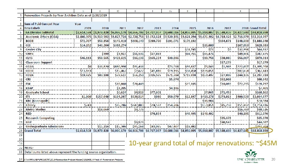 10 -year grand total of major renovations: ~$45 M 20 