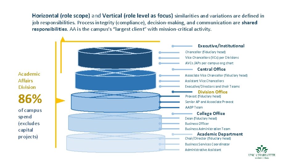 Horizontal (role scope) and Vertical (role level as focus) similarities and variations are defined