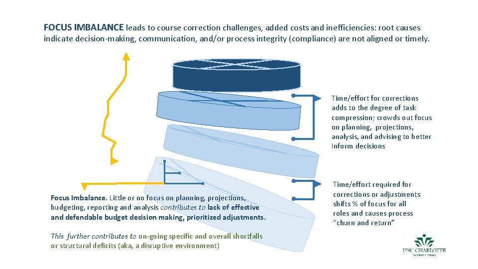 FOCUS IMBALANCE leads to course correction challenges, added costs and inefficiencies: root causes indicate