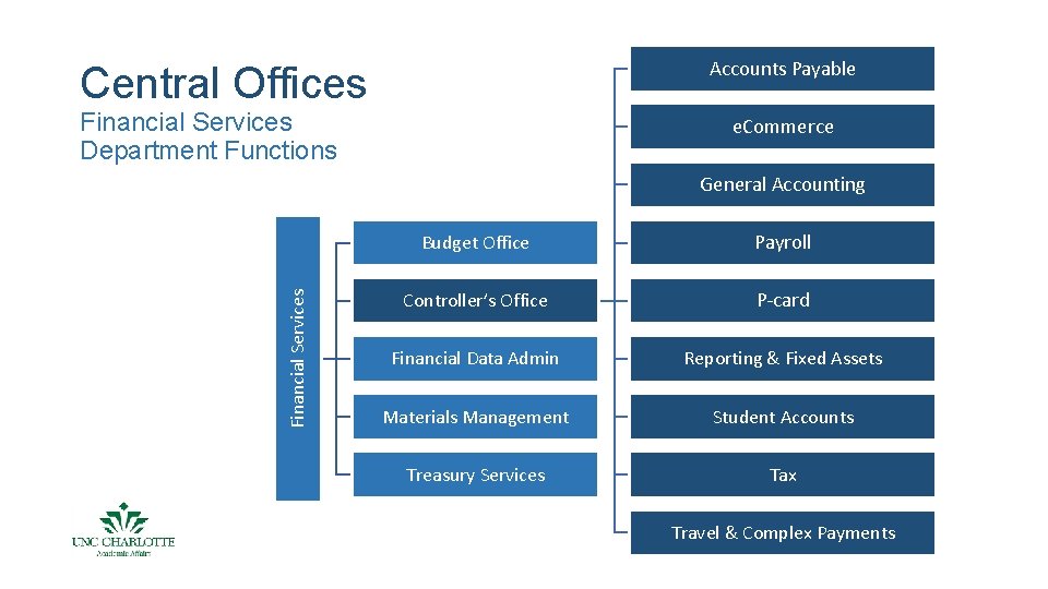 Accounts Payable Central Offices Financial Services Department Functions e. Commerce Financial Services General Accounting