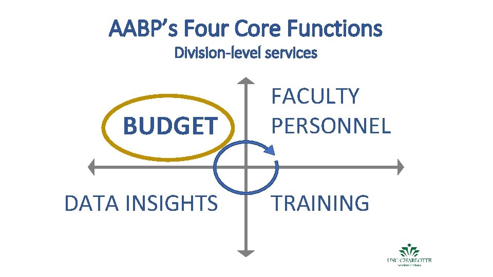 AABP’s Four Core Functions Division-level services BUDGET DATA INSIGHTS FACULTY PERSONNEL TRAINING 