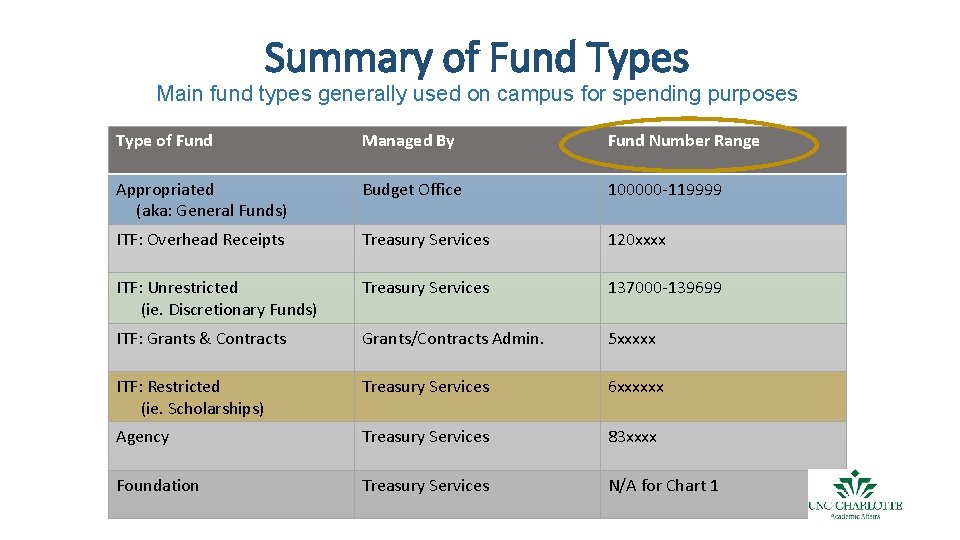 Summary of Fund Types Main fund types generally used on campus for spending purposes