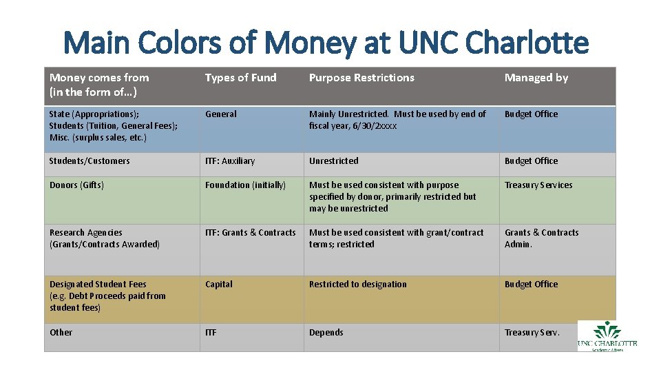 Main Colors of Money at UNC Charlotte Money comes from (in the form of…)