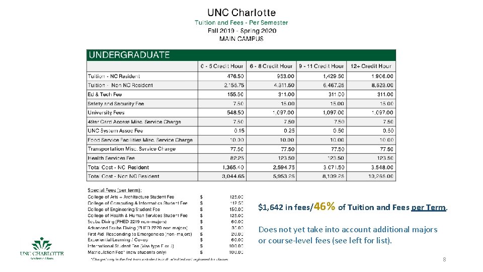 $1, 642 in fees/46% of Tuition and Fees per Term. Does not yet take