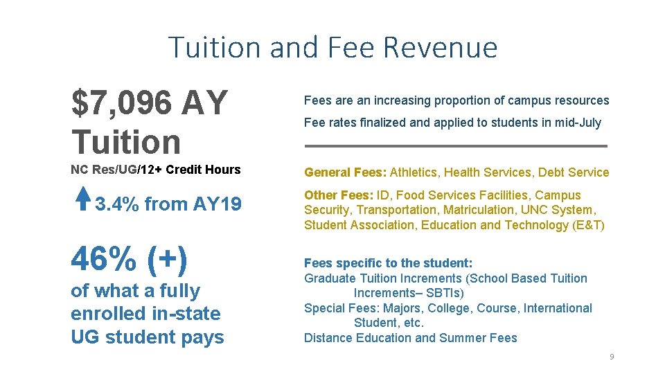 Tuition and Fee Revenue $7, 096 AY Tuition NC Res/UG/12+ Credit Hours 3. 4%