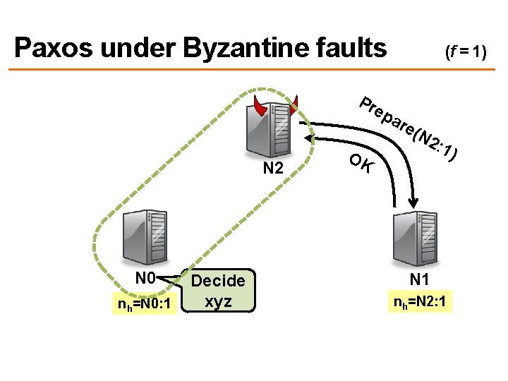 Paxos under Byzantine faults Pr ep (f = 1) N 2 N 0 nh=N