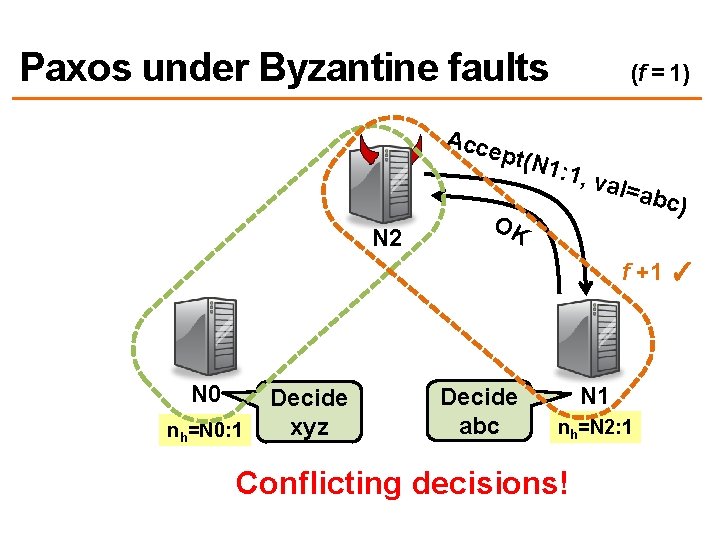 Paxos under Byzantine faults Acc ept( N N 2 (f = 1) 1: 1,