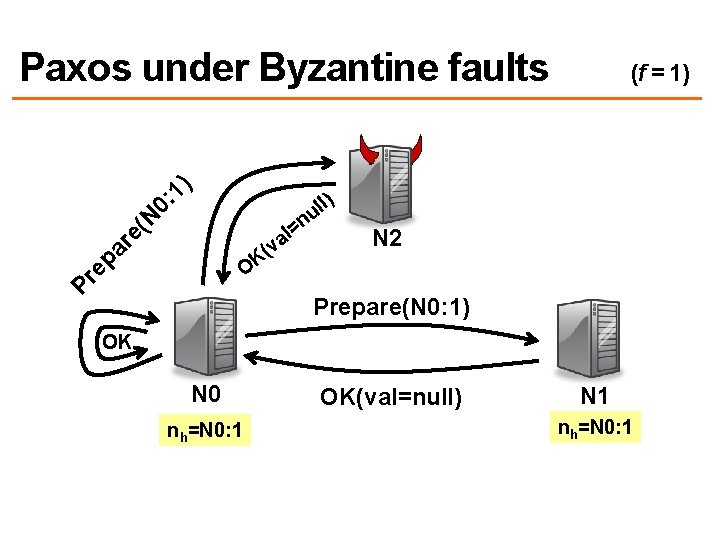 0: 1) Paxos under Byzantine faults (N n ar e = al ep (v