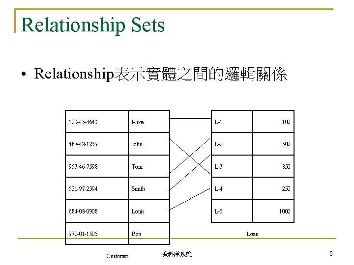 Relationship Sets • Relationship表示實體之間的邏輯關係 123 -45 -4643 Mike L-1 100 487 -42 -1259 John