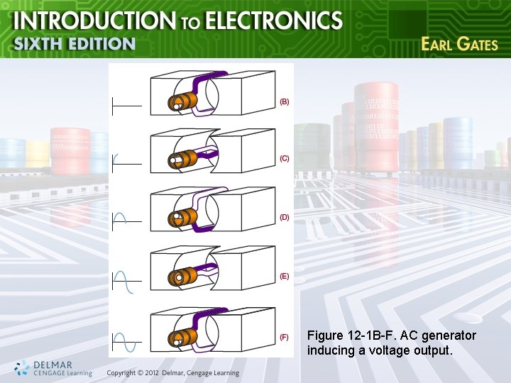 Figure 12 -1 B-F. AC generator inducing a voltage output. 