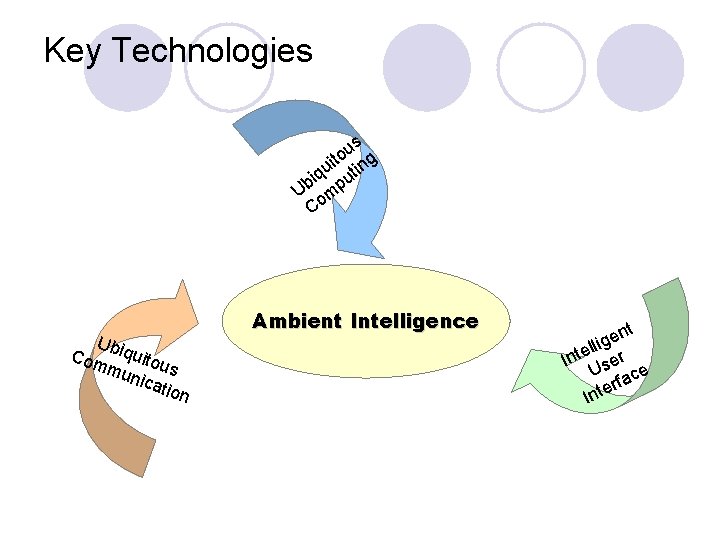 Key Technologies us o it ing u iq put b U om C Ubi