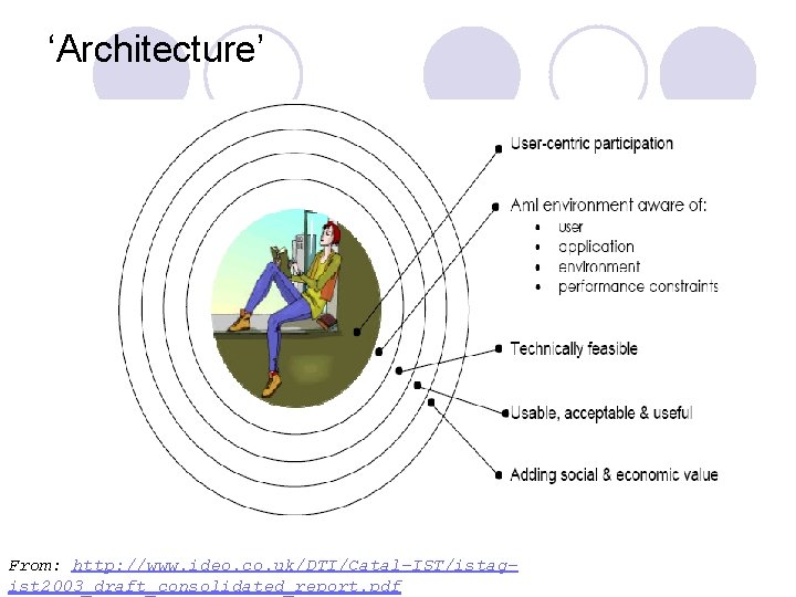 ‘Architecture’ From: http: //www. ideo. co. uk/DTI/Catal-IST/istagist 2003_draft_consolidated_report. pdf 