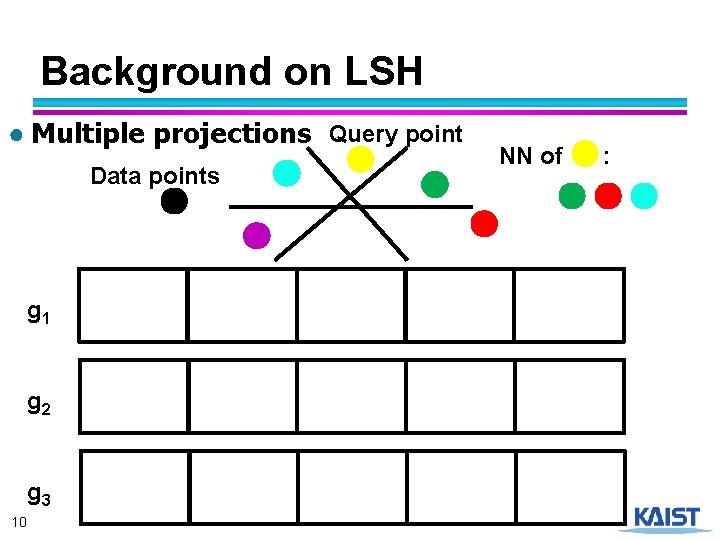 Background on LSH ● Multiple projections Query point Data points g 1 g 2
